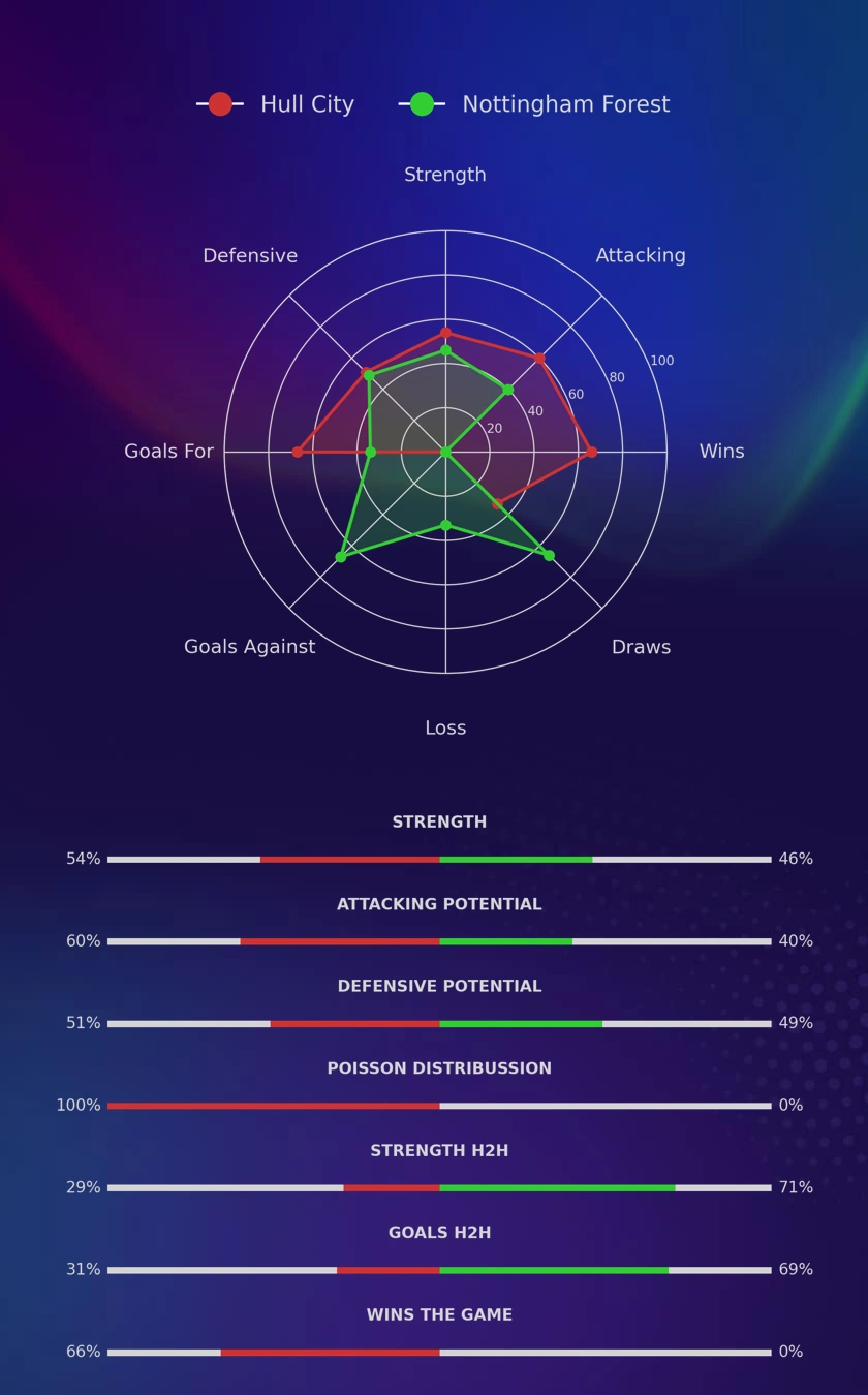 Hull City - Nottingham Forest diagrams