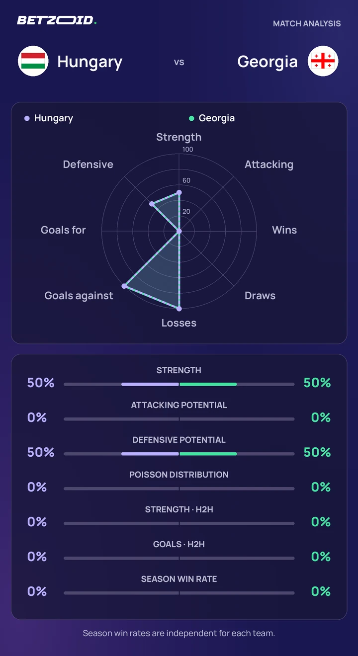 Hungary vs Georgia statistics: team strength, attack, defence and head-to-head comparison.