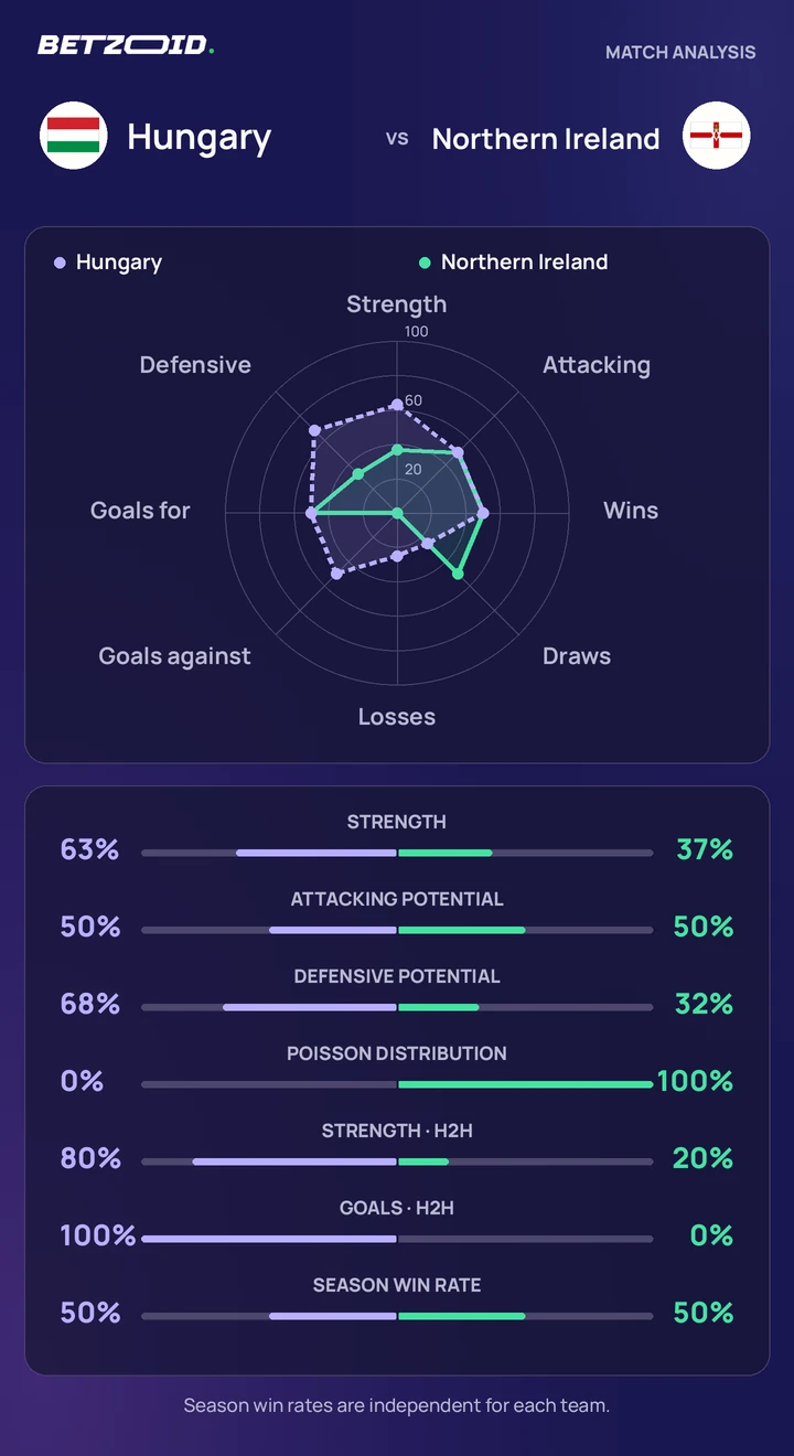 Hungary vs Northern Ireland statistics: team strength, attack, defence and head-to-head comparison.