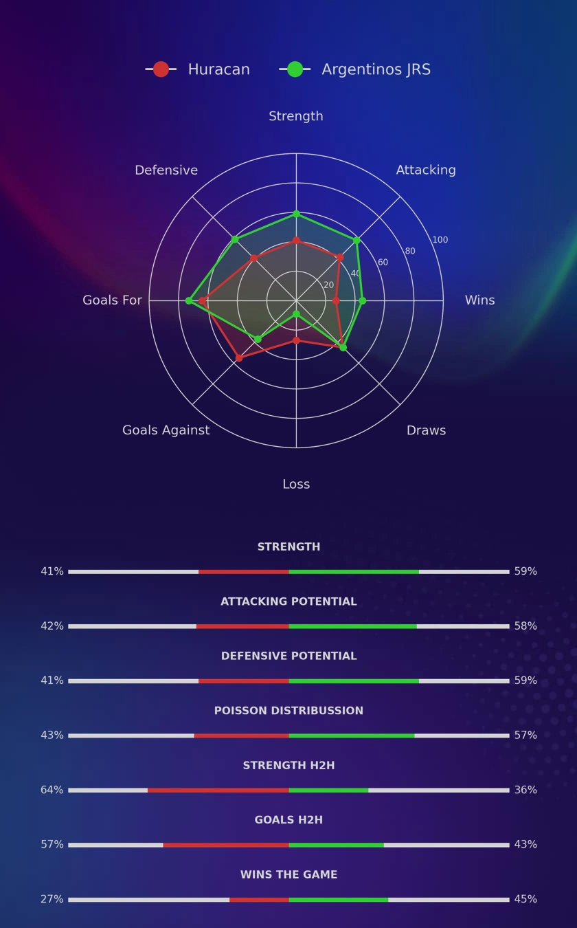 Huracan - Argentinos JRS diagrams