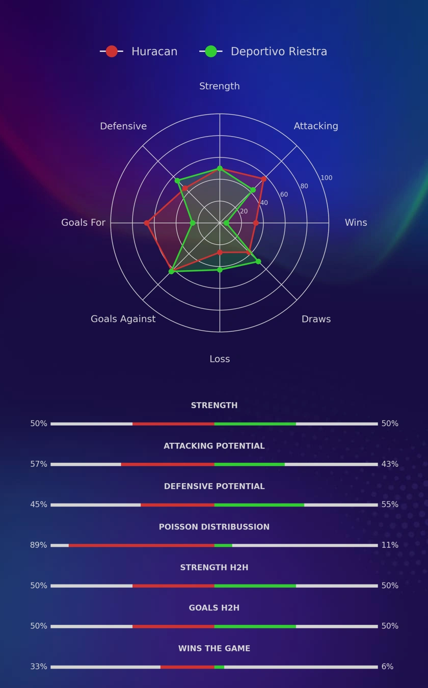 Huracan - Deportivo Riestra diagrams