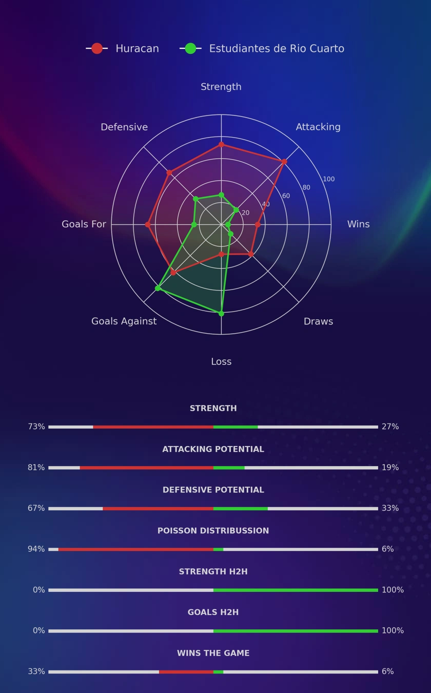 Huracan - Estudiantes de Rio Cuarto diagrams