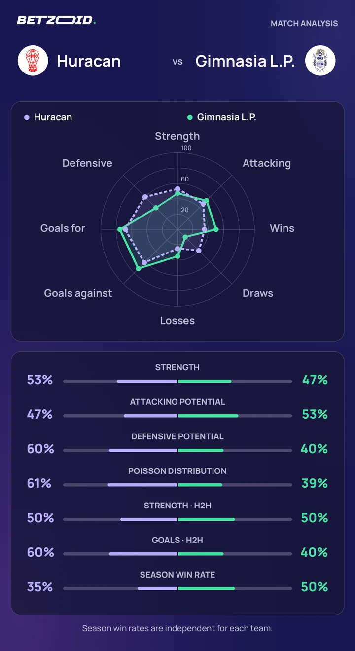 Huracan vs Gimnasia L.P. — team comparison Huracan vs Gimnasia L.P. statistics: team strength, attack, defence and head-to-head comparison.