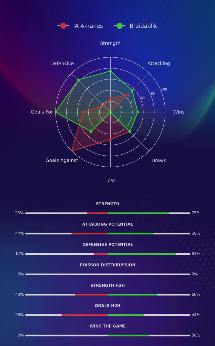 IA Akranes - Breidablik diagrams