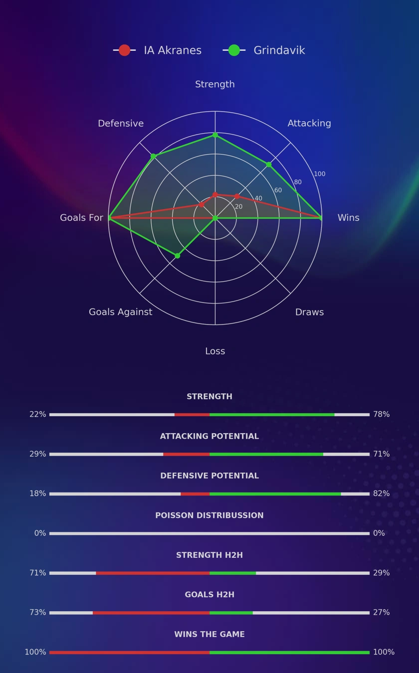 IA Akranes - Grindavik diagrams