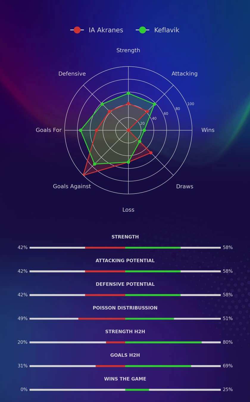 IA Akranes - Keflavik diagrams