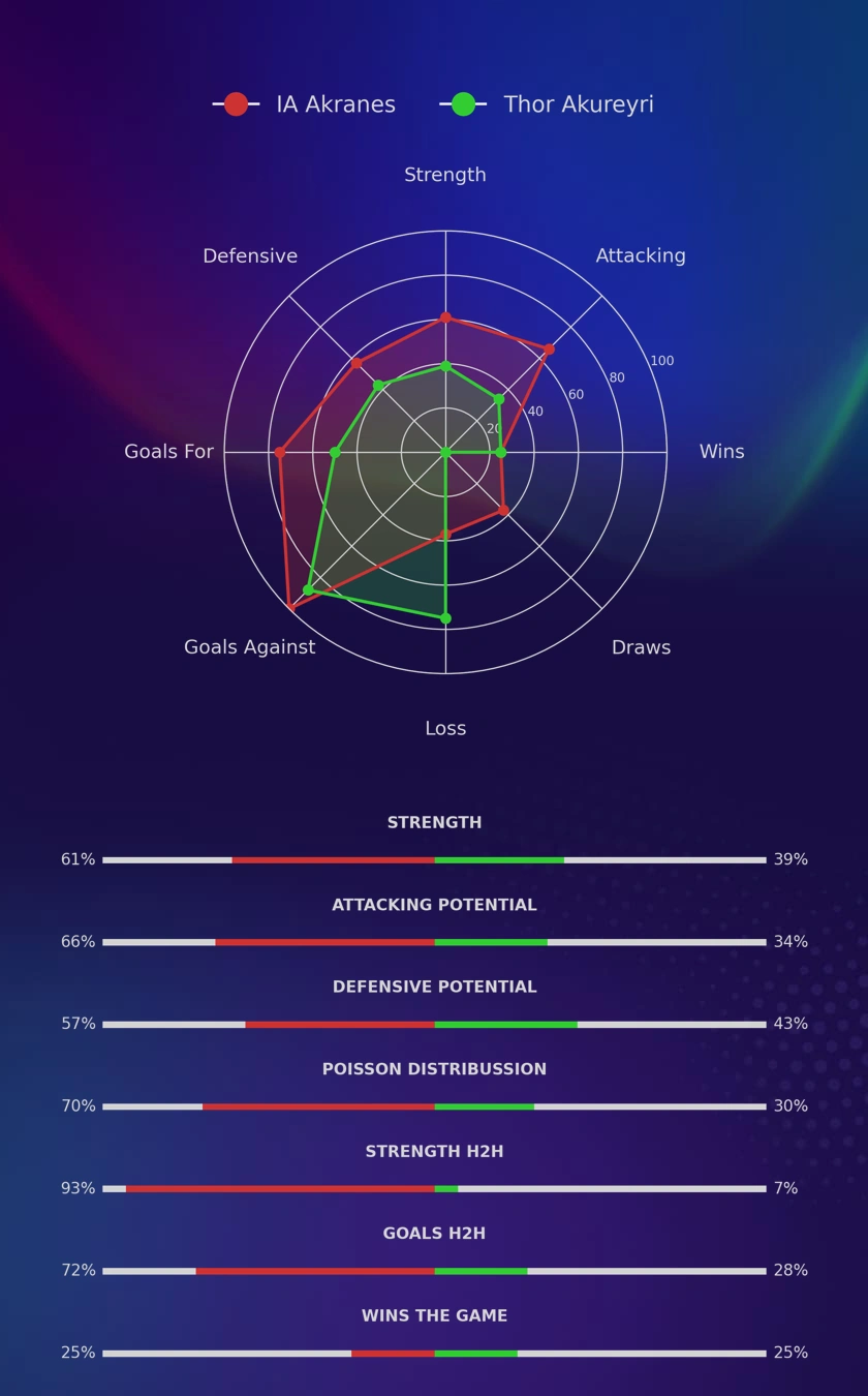 IA Akranes - Thor Akureyri diagrams