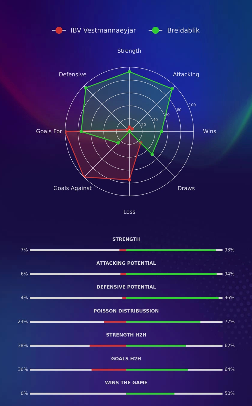 IBV Vestmannaeyjar - Breidablik diagrams