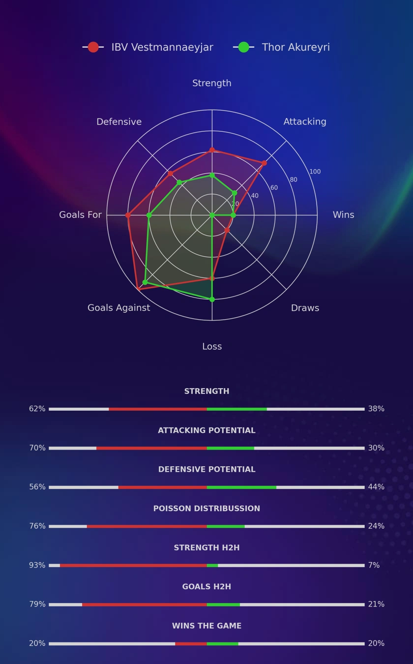 IBV Vestmannaeyjar - Thor Akureyri diagrams