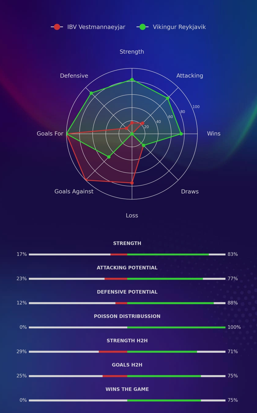 IBV Vestmannaeyjar - Vikingur Reykjavik diagrams
