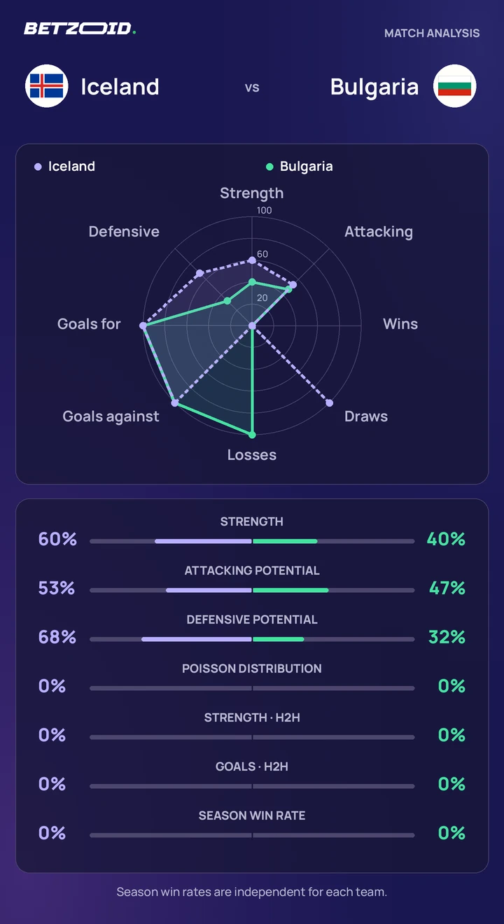 Iceland vs Bulgaria statistics: team strength, attack, defence and head-to-head comparison.