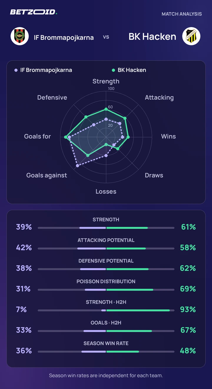 IF Brommapojkarna vs BK Hacken — team comparison IF Brommapojkarna vs BK Hacken statistics: team strength, attack, defence and head-to-head comparison.