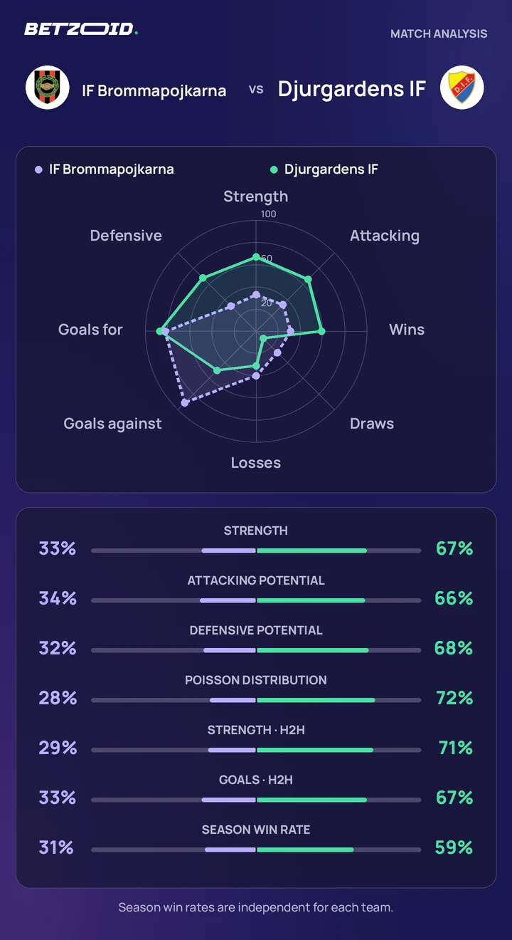 IF Brommapojkarna vs Djurgardens IF — team comparison IF Brommapojkarna vs Djurgardens IF statistics: team strength, attack, defence and head-to-head comparison.