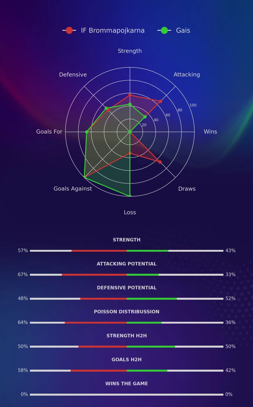 IF Brommapojkarna - Gais diagrams