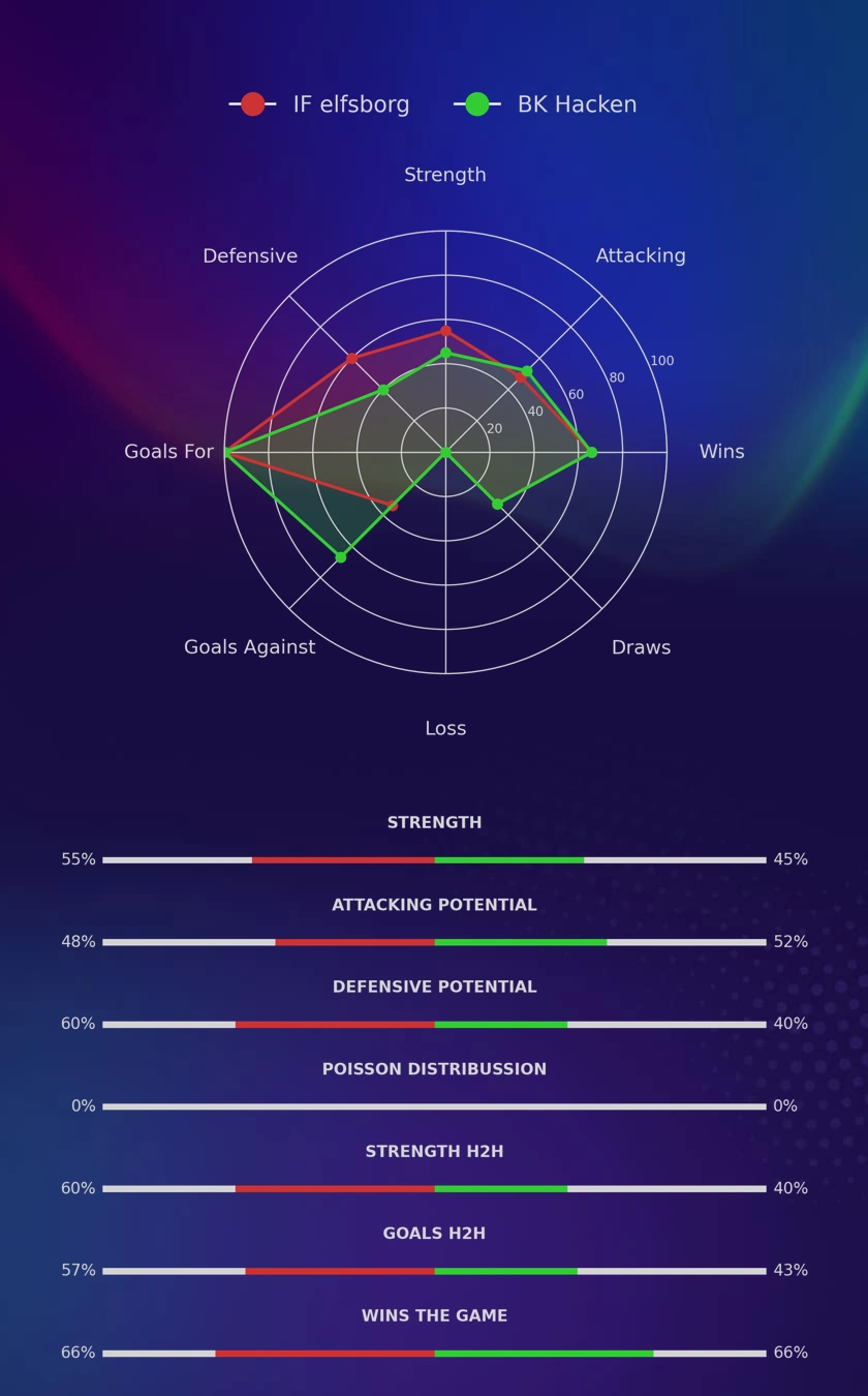 IF elfsborg - BK Hacken diagrams