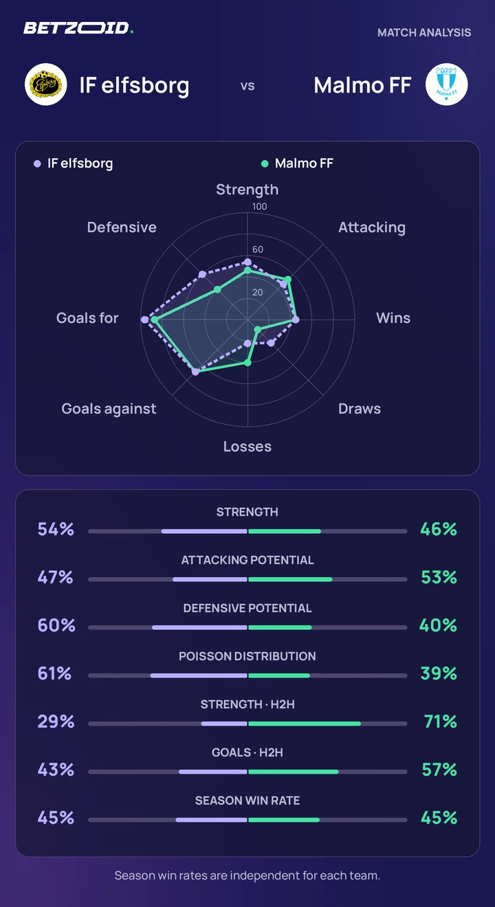 IF elfsborg vs Malmo FF — team comparison IF elfsborg vs Malmo FF statistics: team strength, attack, defence and head-to-head comparison.
