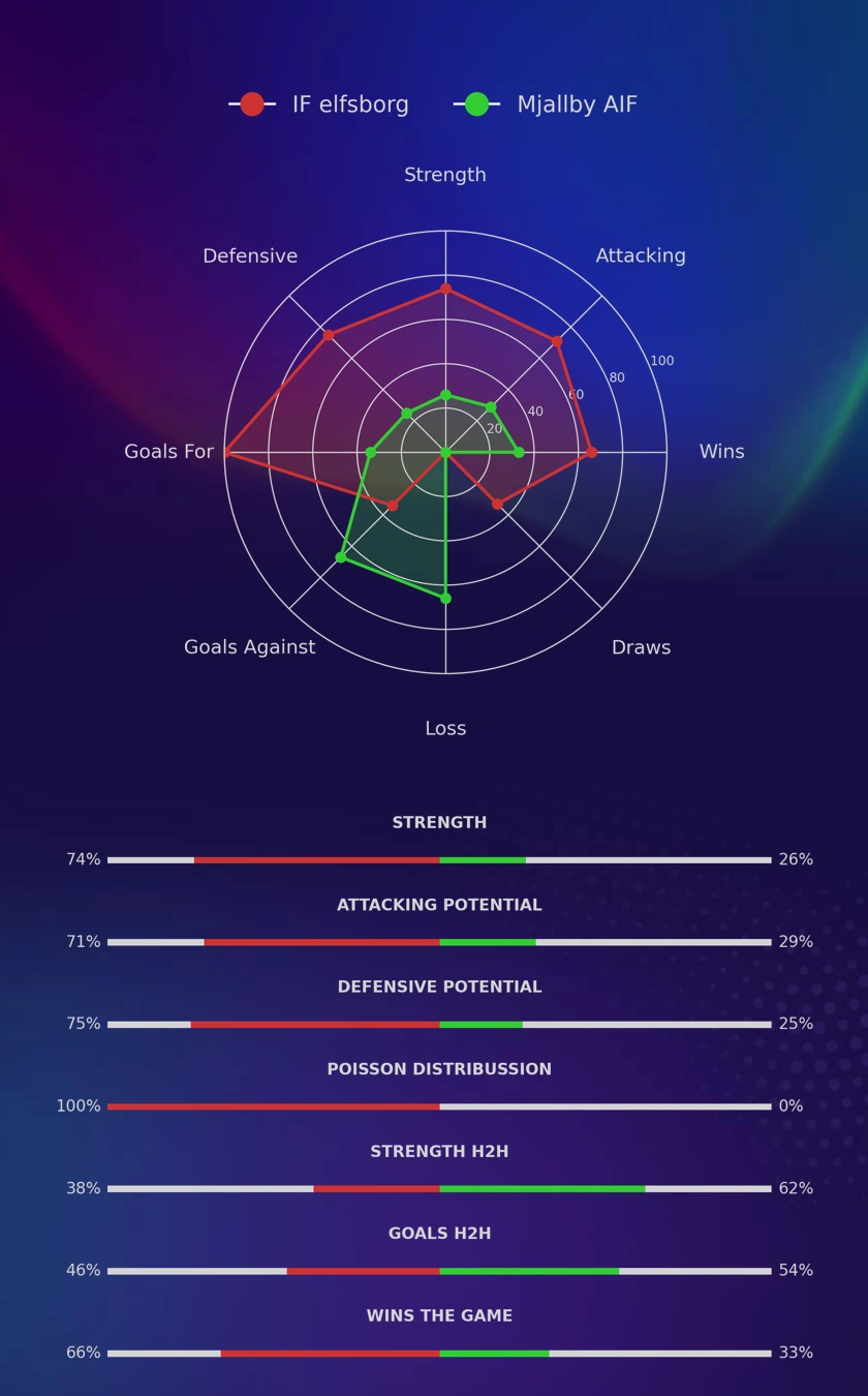 IF elfsborg - Mjallby AIF diagrams