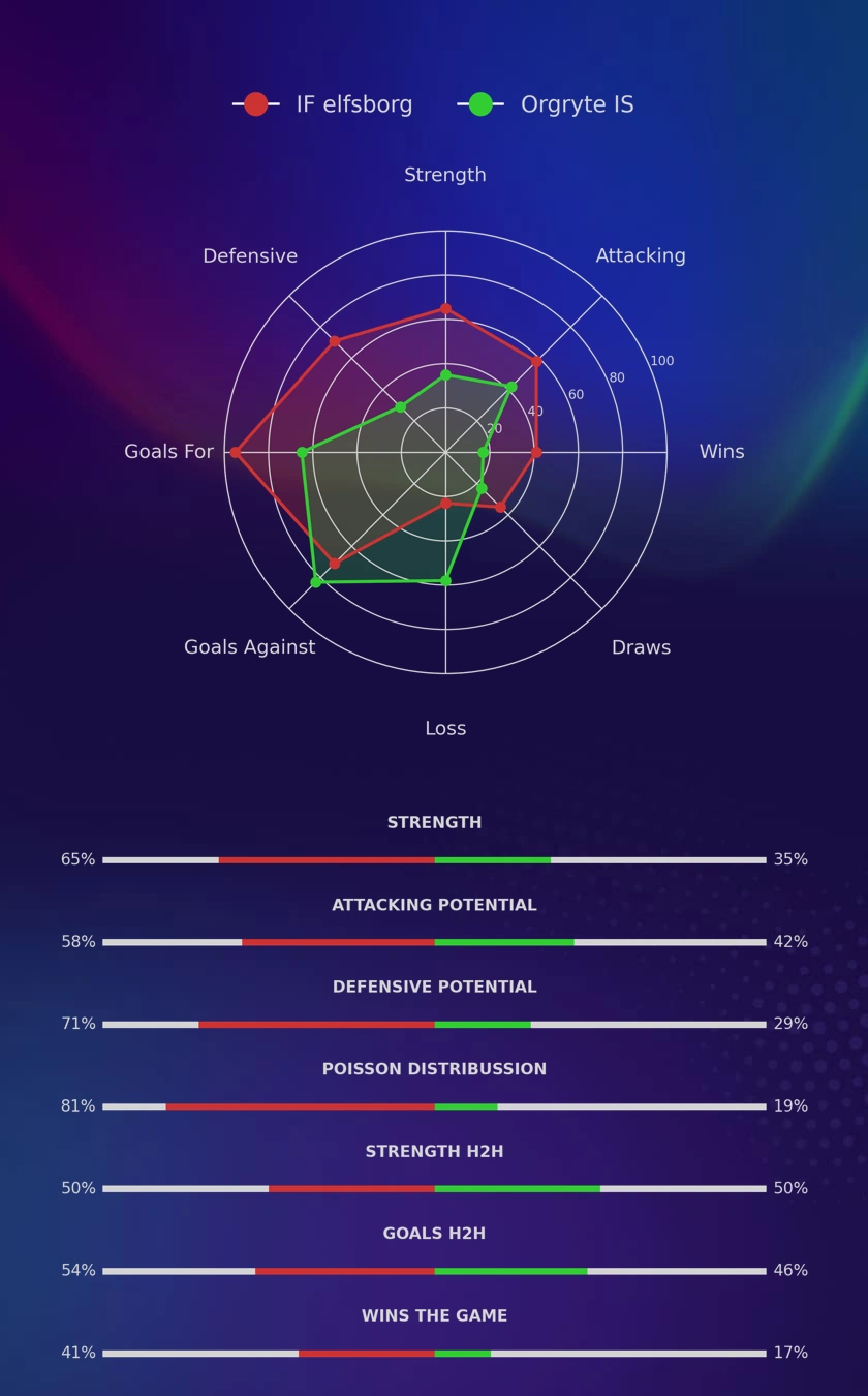 IF elfsborg - Orgryte IS diagrams