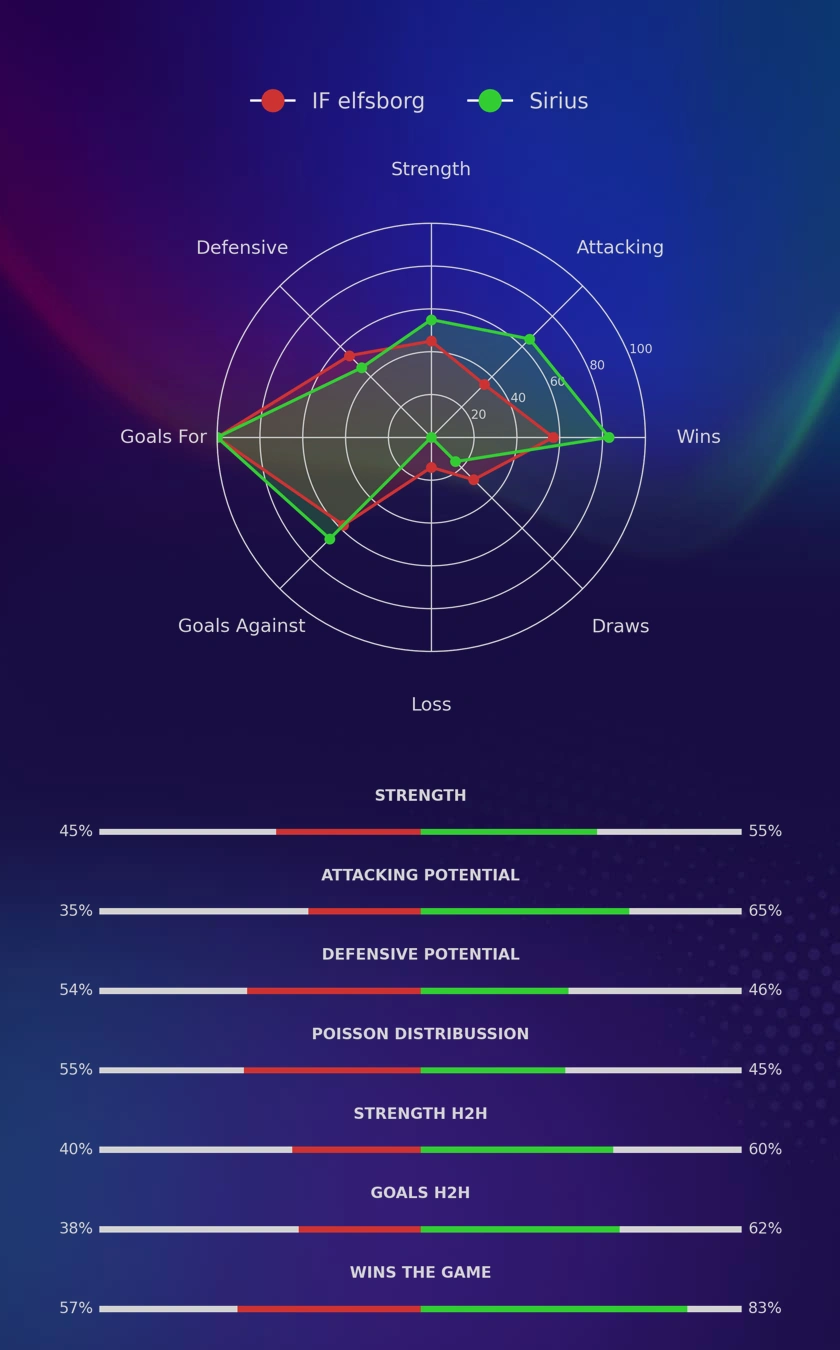 IF elfsborg - Sirius diagrams