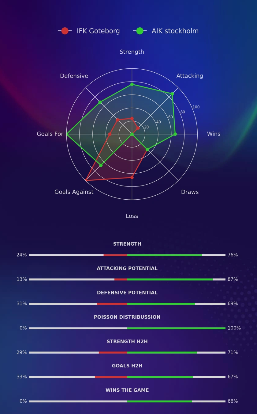 IFK Goteborg - AIK stockholm diagrams