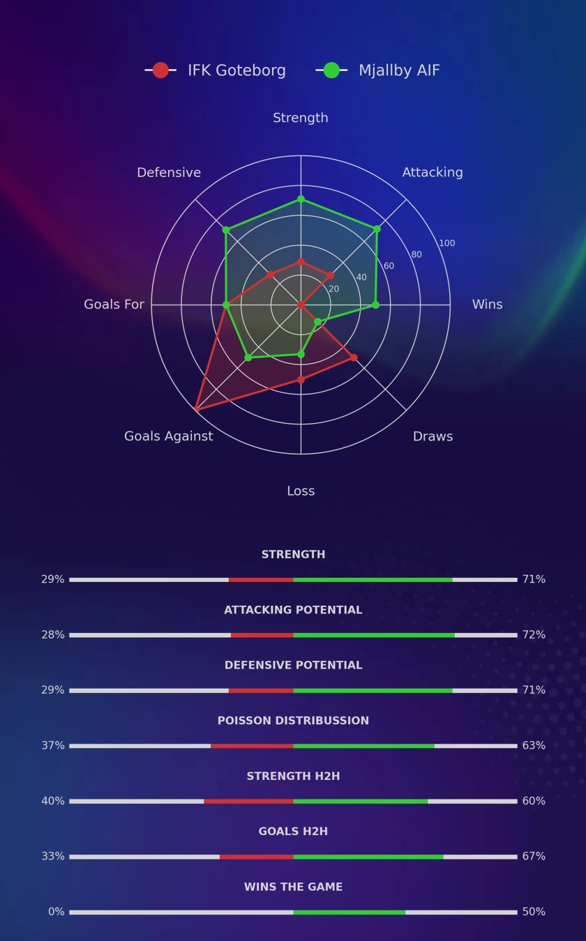 IFK Goteborg - Mjallby AIF diagrams