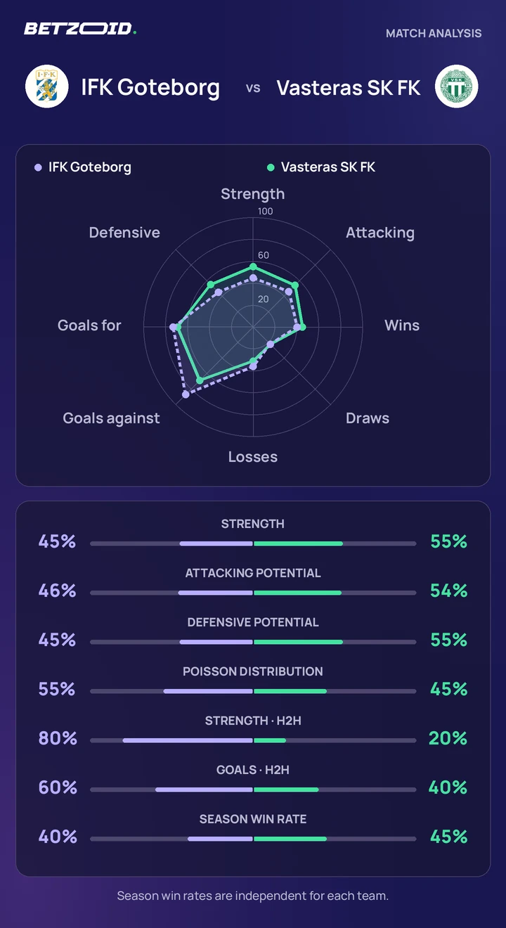 IFK Goteborg vs Vasteras SK FK — team comparison IFK Goteborg vs Vasteras SK FK statistics: team strength, attack, defence and head-to-head comparison.