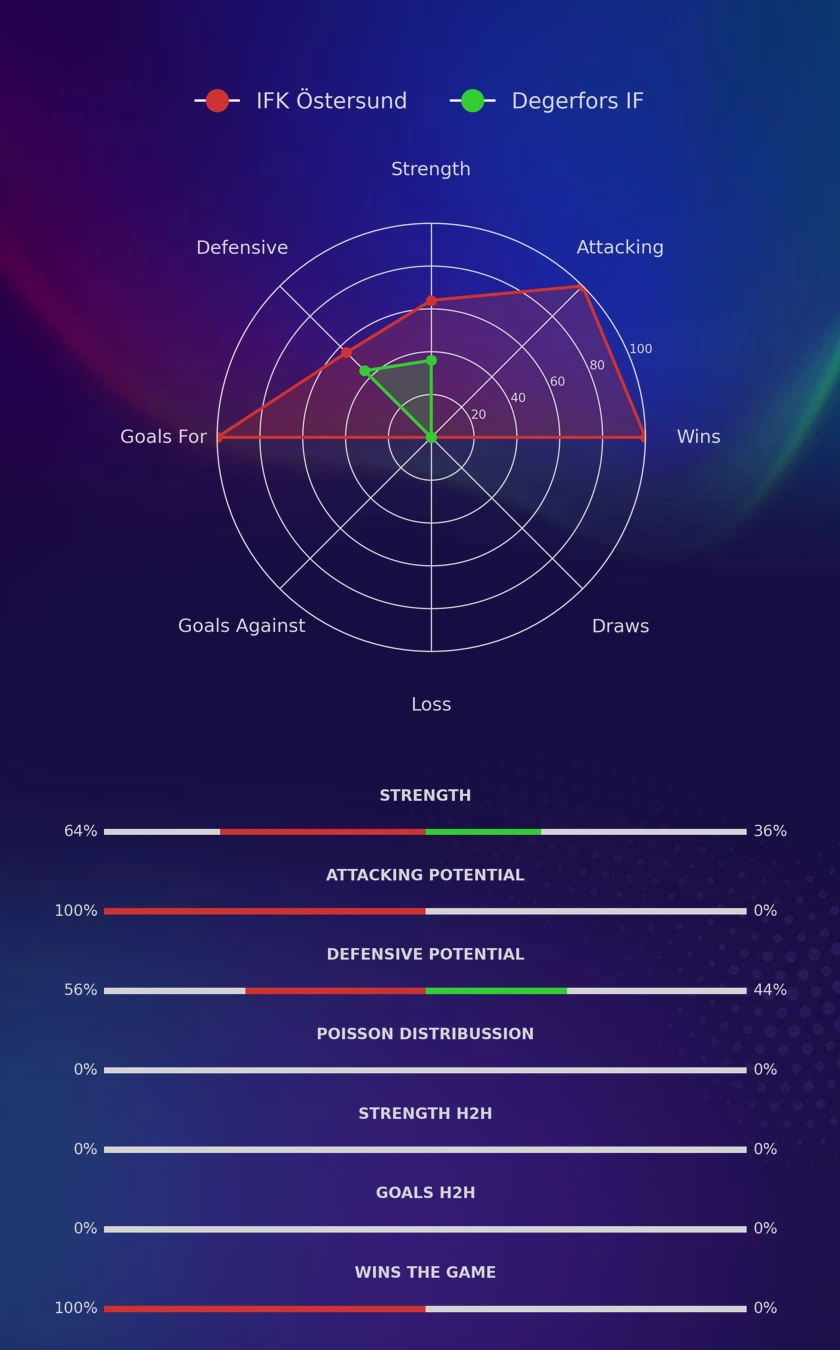IFK Östersund - Degerfors IF diagrams