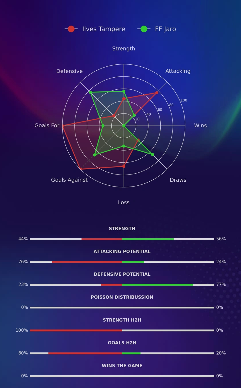 Ilves Tampere - FF Jaro diagrams