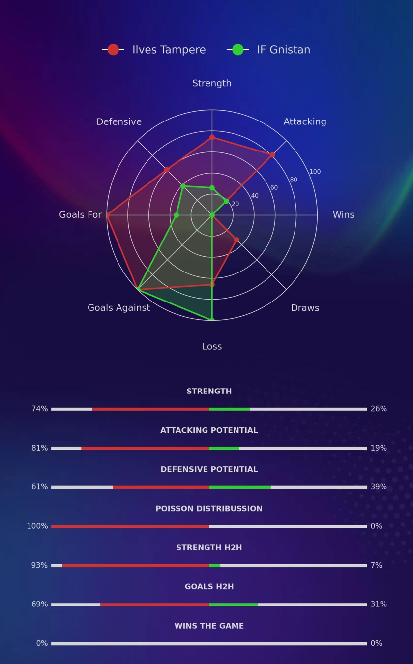 Ilves Tampere - IF Gnistan diagrams
