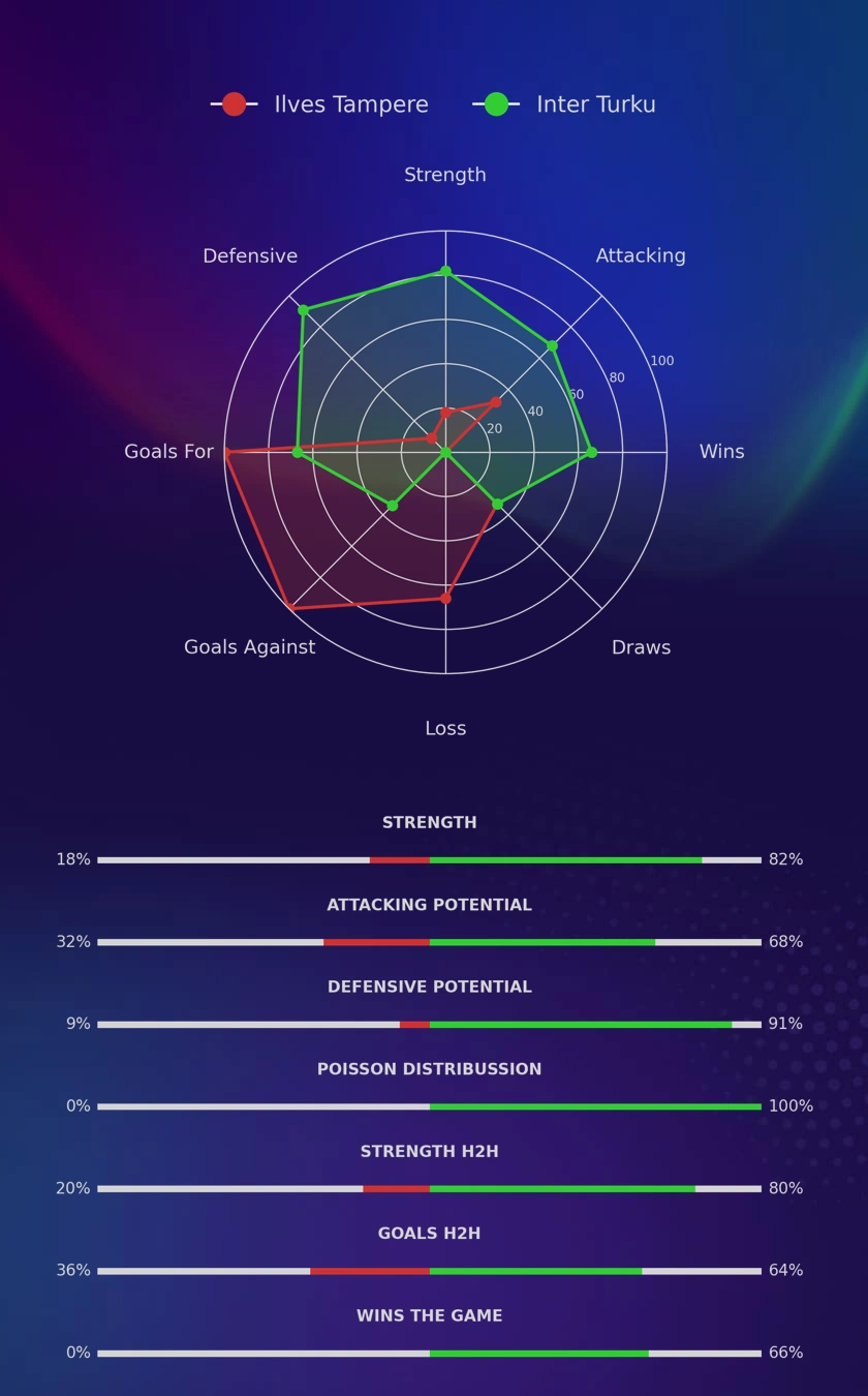 Ilves Tampere - Inter Turku diagrams