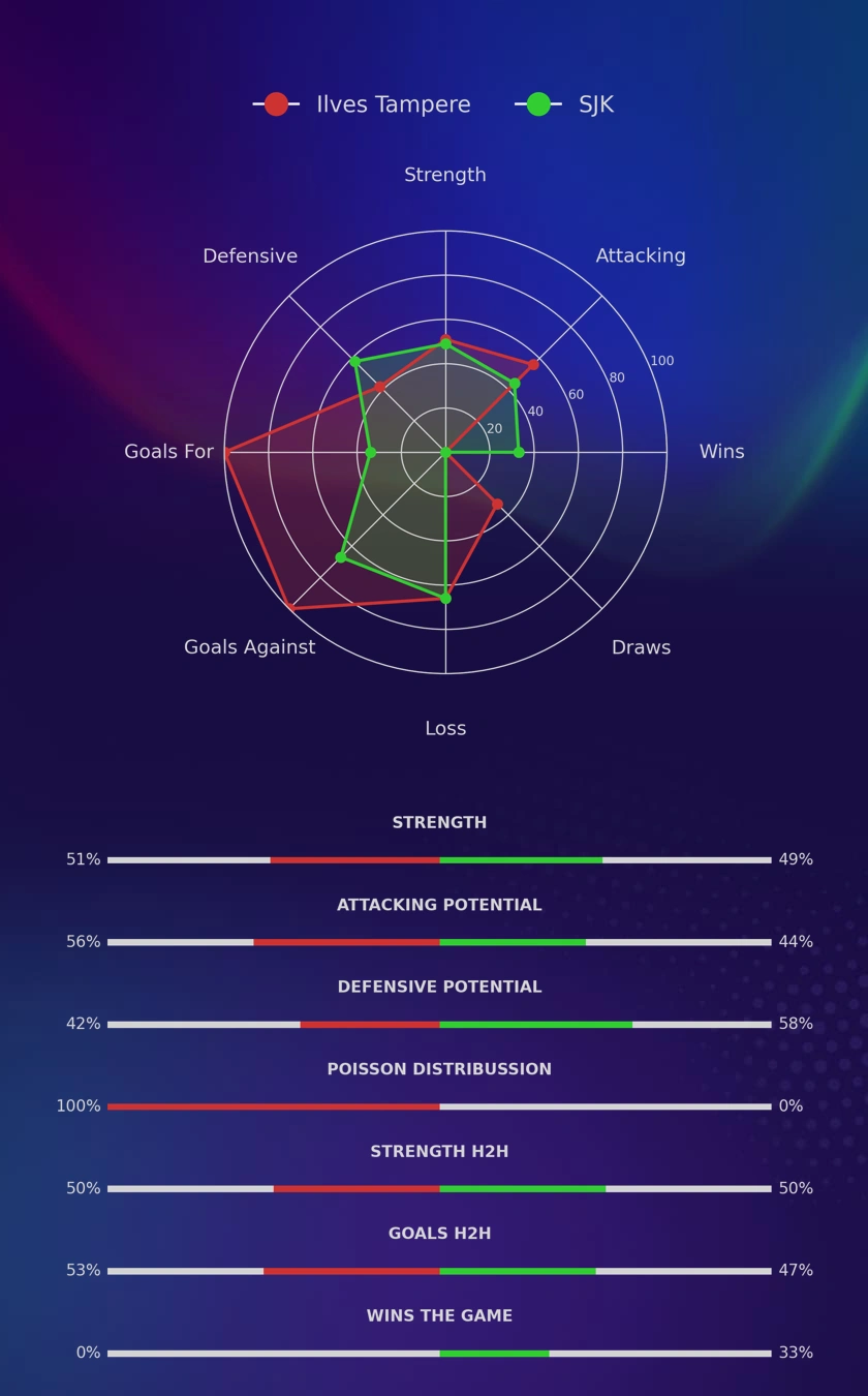 Ilves Tampere - SJK diagrams