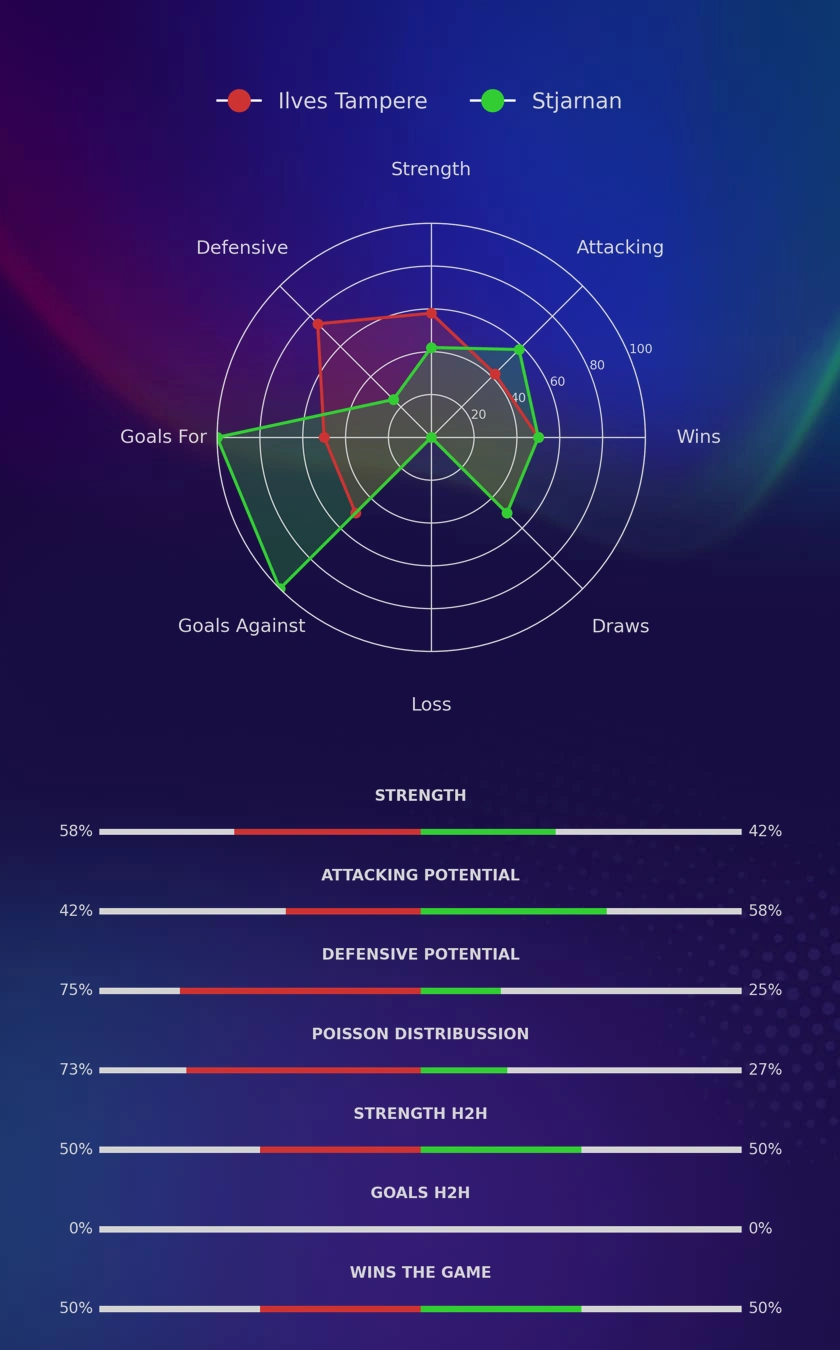Ilves Tampere - Stjarnan diagrams