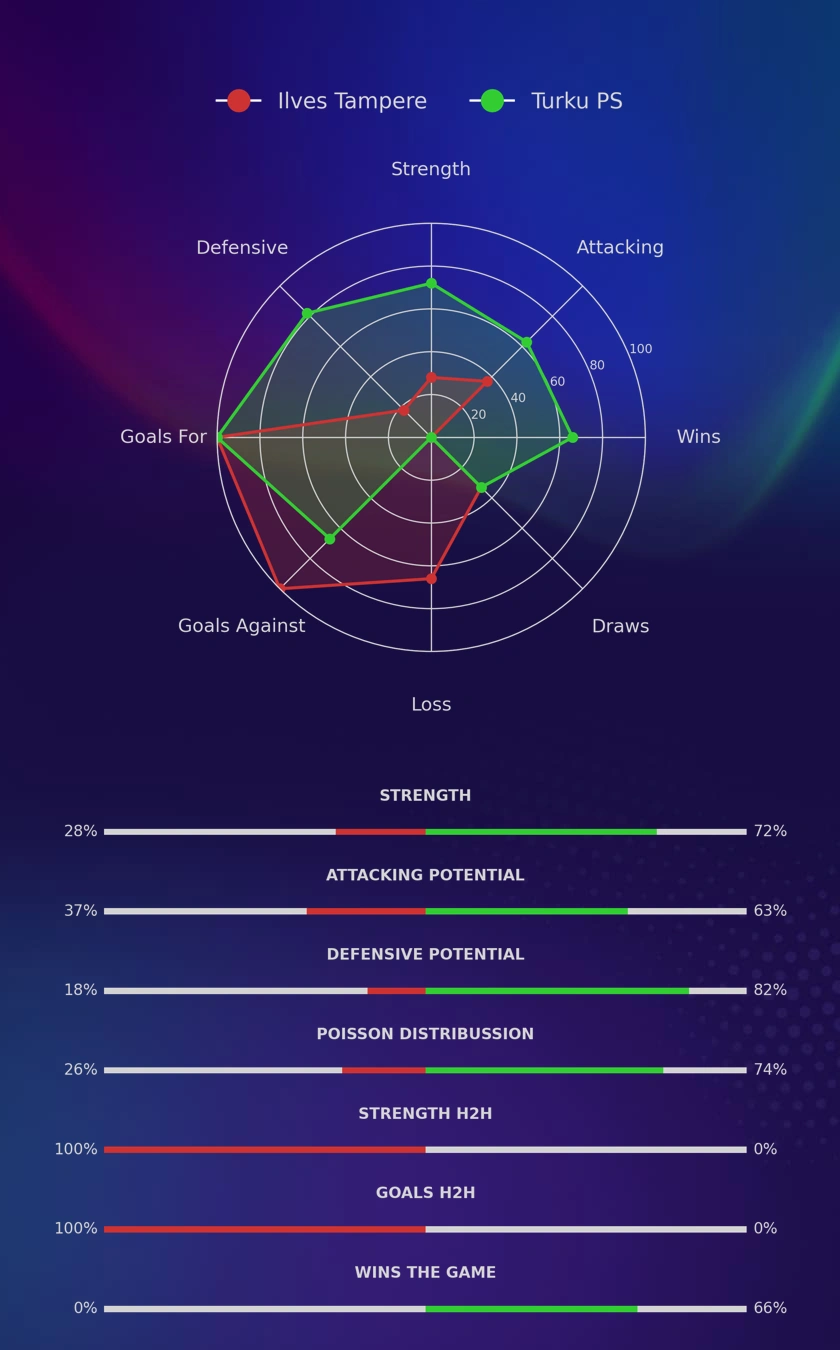Ilves Tampere - Turku PS diagrams