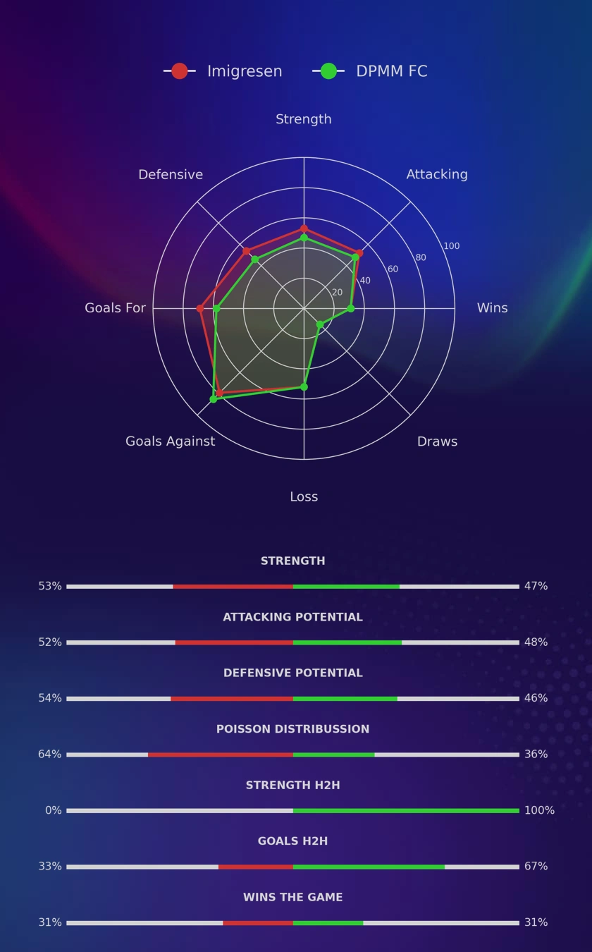 Imigresen - DPMM FC diagrams