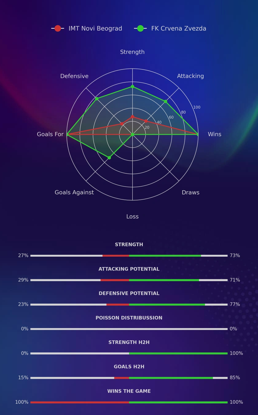 IMT Novi Beograd - FK Crvena Zvezda diagrams