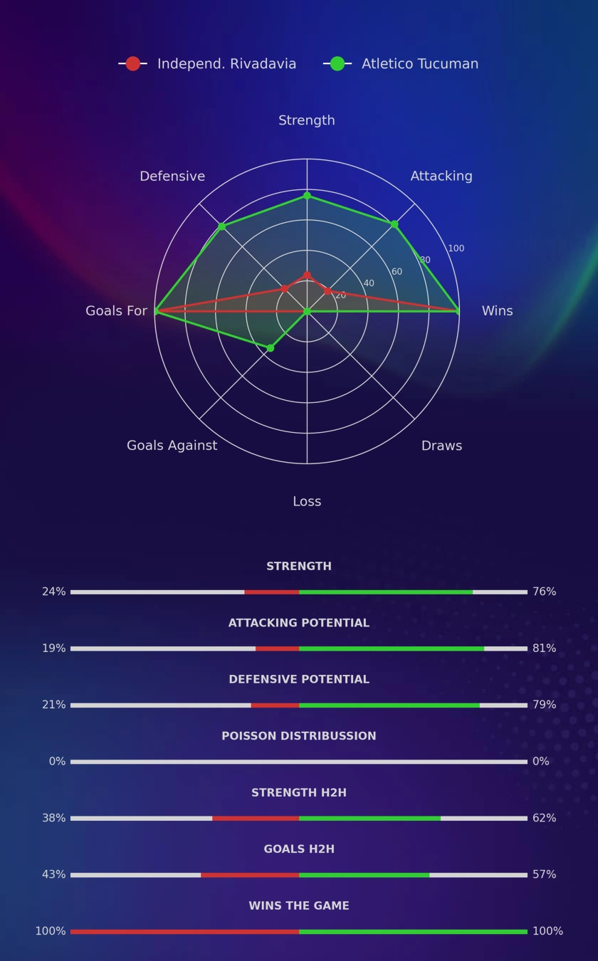 Independ. Rivadavia - Atletico Tucuman diagrams