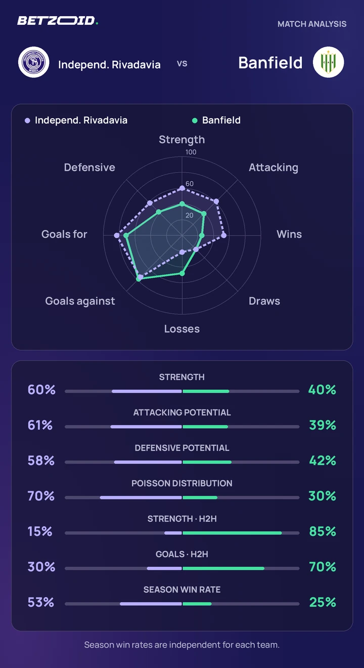 Independ. Rivadavia vs Banfield — team comparison Independ. Rivadavia vs Banfield statistics: team strength, attack, defence and head-to-head comparison.