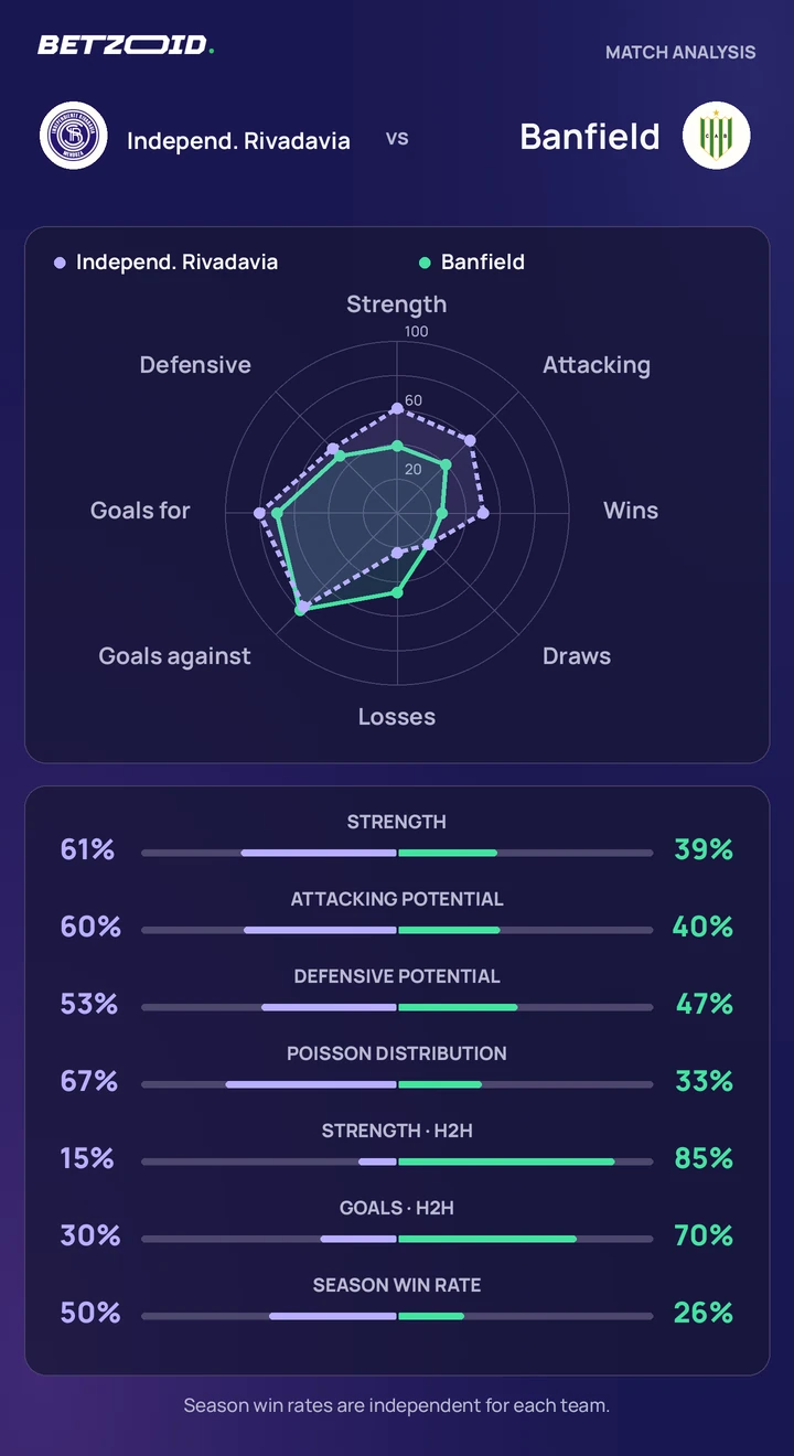Independ. Rivadavia vs Banfield — team comparison Independ. Rivadavia vs Banfield statistics: team strength, attack, defence and head-to-head comparison.