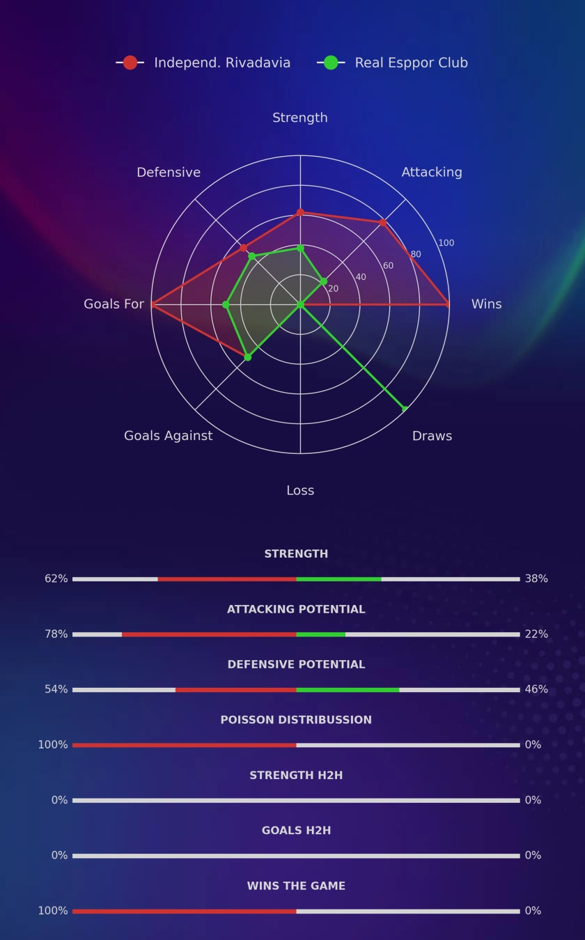 Independ. Rivadavia - Real Esppor Club diagrams