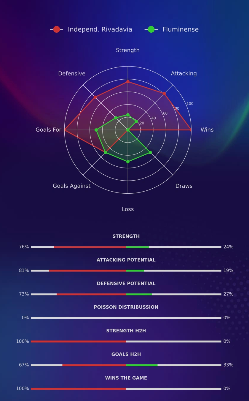 Independ. Rivadavia - Fluminense diagrams