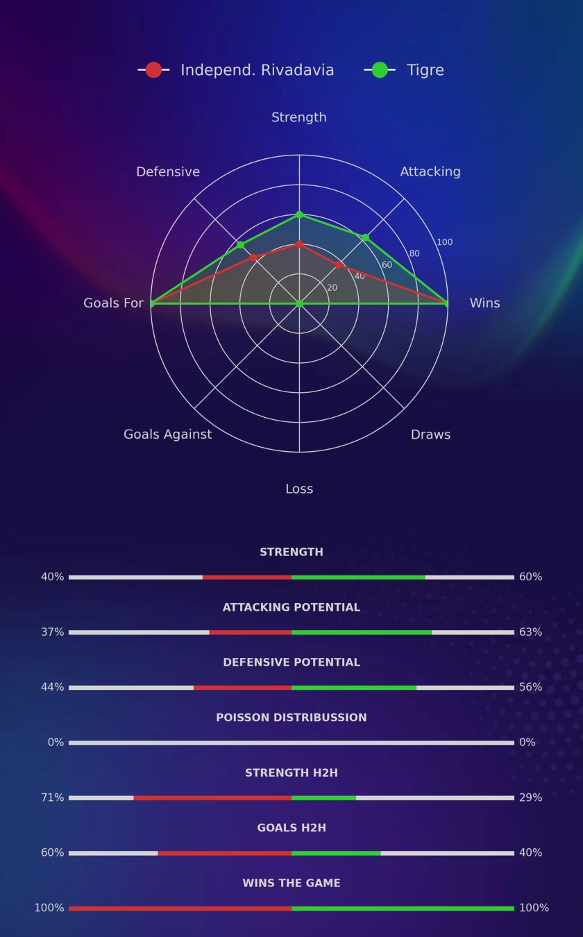 Independ. Rivadavia - Tigre diagrams