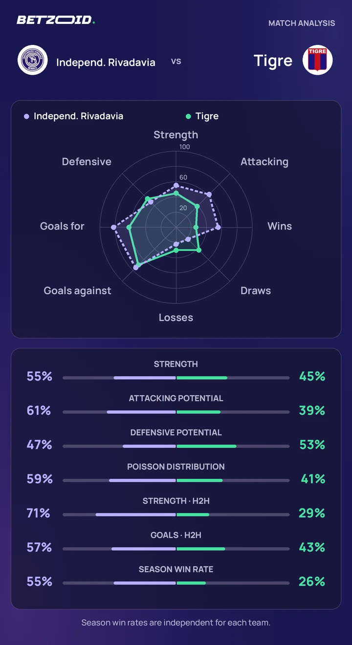 Independ. Rivadavia vs Tigre — team comparison Independ. Rivadavia vs Tigre statistics: team strength, attack, defence and head-to-head comparison.