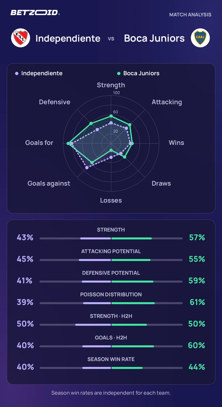 Independiente vs Boca Juniors — team comparison Independiente vs Boca Juniors statistics: team strength, attack, defence and head-to-head comparison.