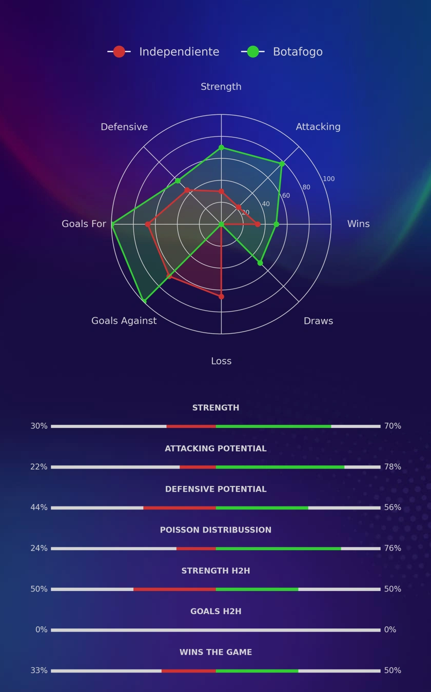 Independiente - Botafogo diagrams