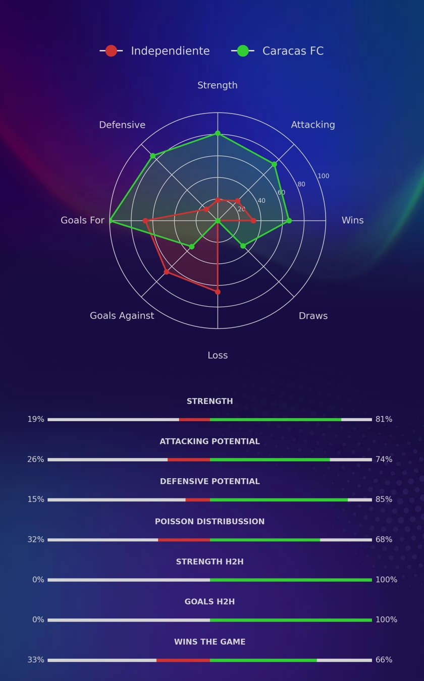 Independiente - Caracas FC diagrams