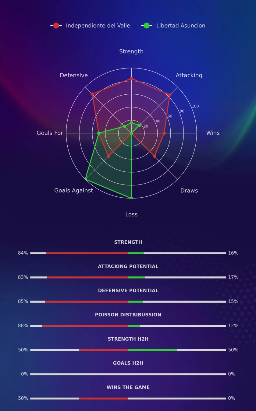 Independiente del Valle - Libertad Asuncion diagrams