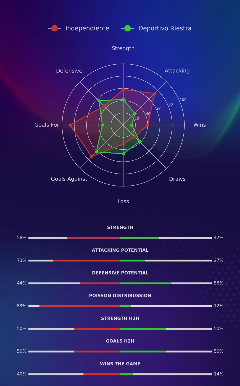 Independiente - Deportivo Riestra diagrams