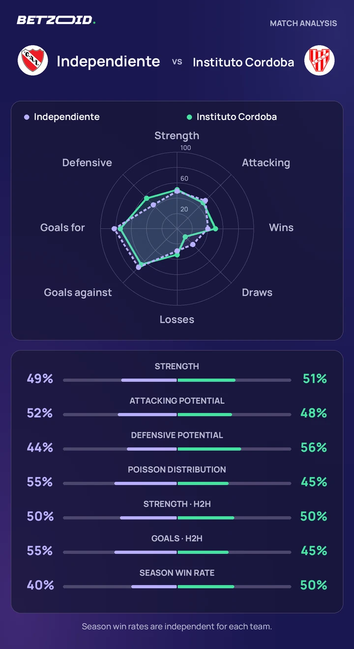 Independiente vs Instituto Cordoba — team comparison Independiente vs Instituto Cordoba statistics: team strength, attack, defence and head-to-head comparison.