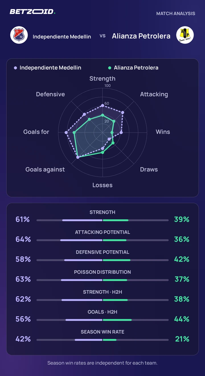 Independiente Medellin vs Alianza Petrolera — team comparison Independiente Medellin vs Alianza Petrolera statistics: team strength, attack, defence and head-to-head comparison.