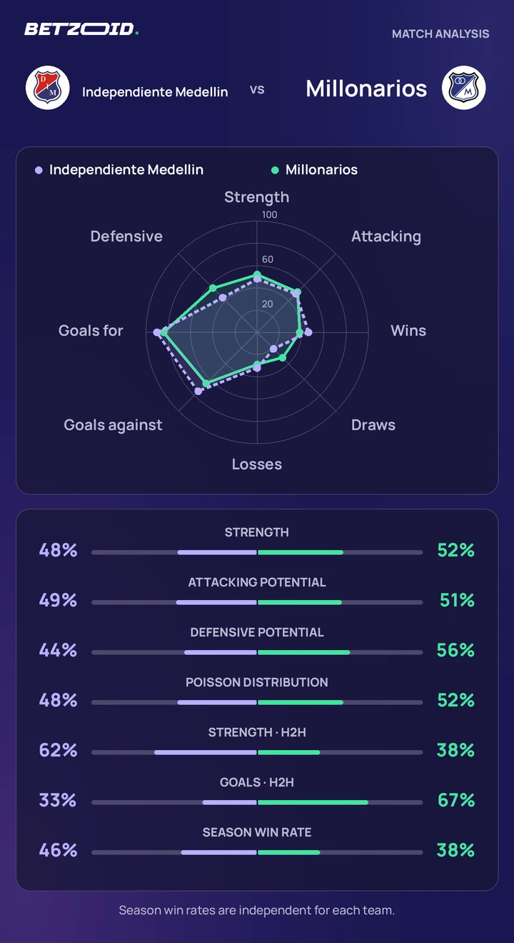 Independiente Medellin vs Millonarios statistics: team strength, attack, defence and head-to-head comparison.